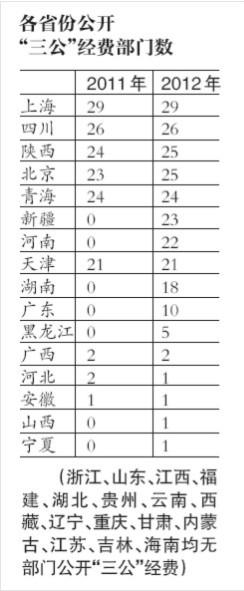 江苏等14省份未公开“三公”经费 人大政协公开最少（图）
