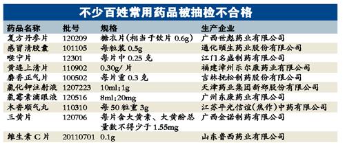 　广东药监局公布不合格药品名单 “家庭药箱”常见药上榜