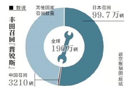 丰田全球召回190万辆普锐斯 涉及中国市场3210辆