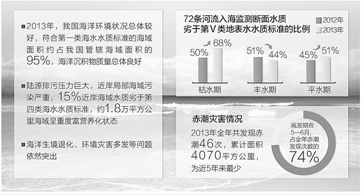 数据来源：《2013年中国海洋环境状况公报》
