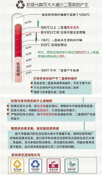 杭州市区98%小区实行垃圾分类 七成不合格(图)