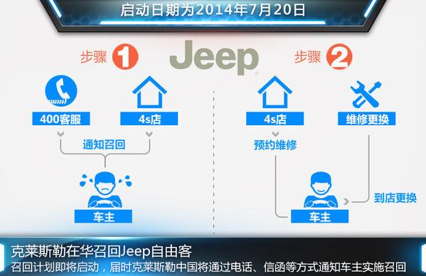 Jeep大切等3款车存安全隐患 国内将召回（组图）