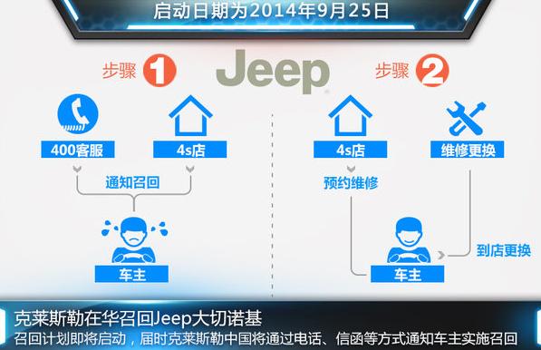 Jeep大切等3款车存安全隐患 国内将召回（组图）