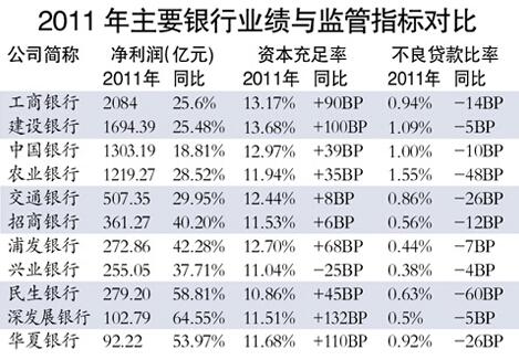 五大行半年不良贷款激增 南京银行净利润垫底（组图/视频）
