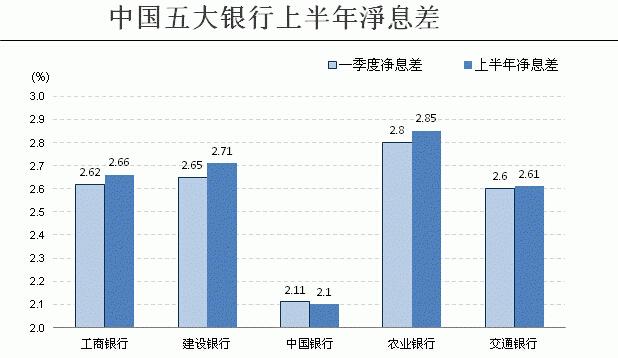 五大行半年不良贷款激增 南京银行净利润垫底