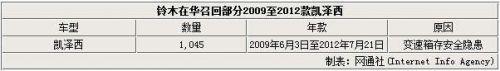 铃木凯泽西因变速箱隐患在华召回1045辆车(图)