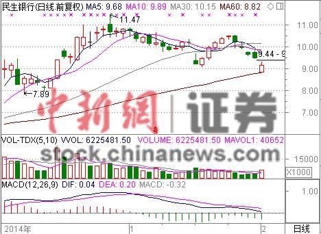 民生银行火速抛 定心丸 股价仅跌3%未现跌停_