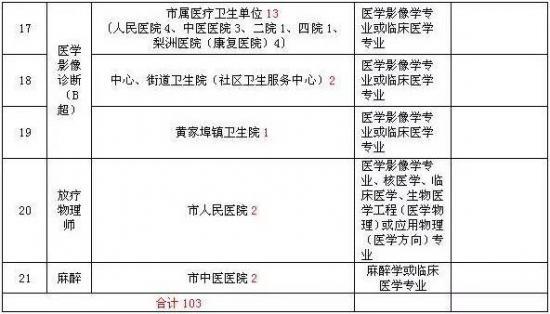 余姚招聘卫技事业人员103名