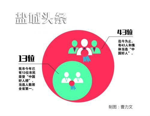 盐城人口总数_二、盐城市招录人数最多,为775人-2013江苏公考职位解析 64 职位集(3)