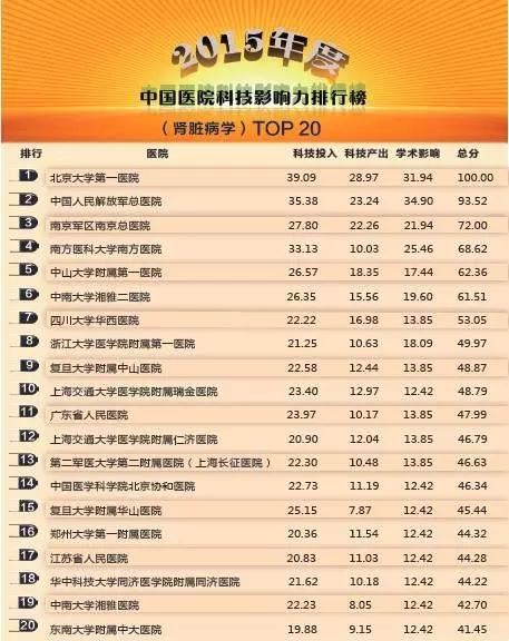 2015中国医院科技影响力专科排行榜 - 健康资讯 - 中国网江苏