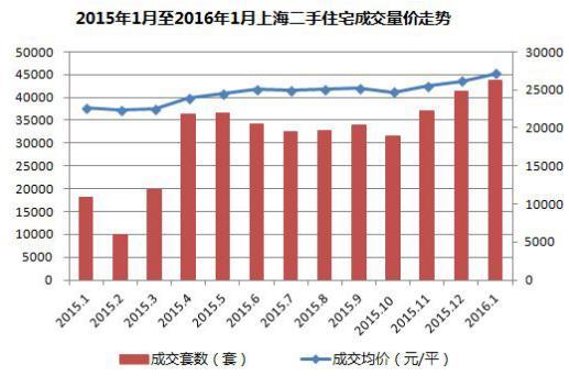 1月份成交量、成交额涨超25%,房天下上海二手