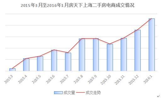 1月份成交量、成交额涨超25%,房天下上海二手