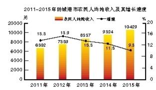 防城港gdp人均_2020年防城港市国民经济和社会发展统计公报