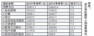 去年吴江人均可支配收入41155元