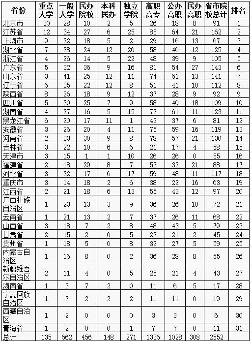 31省市大学教育竞争力排行榜公布:北京江苏上