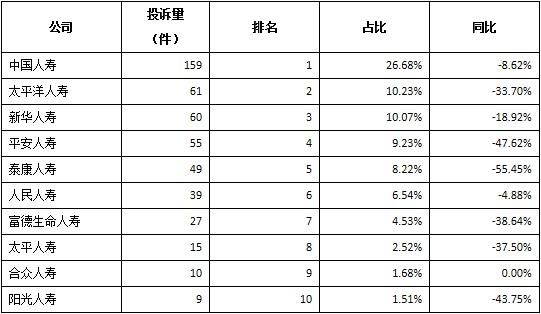 保险投诉榜单之寿险公司前十 - 财经新闻 - 中国