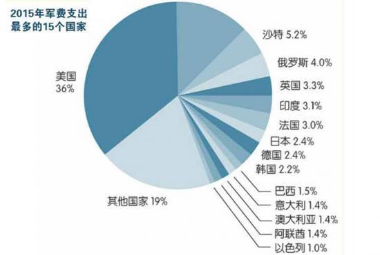 军费占gdp比重(3)