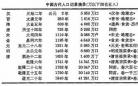 中国古代人口梯级增长：由商周时千万到清末4亿