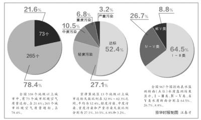 78%地级以上城市空气质量超标