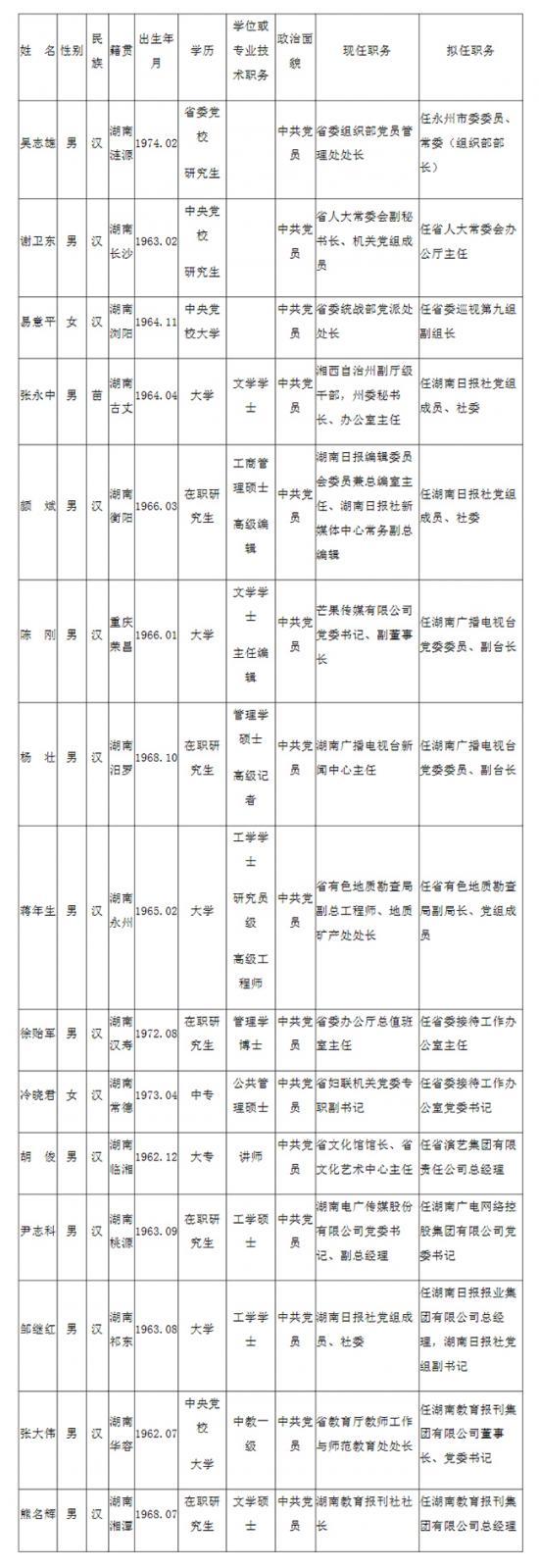 15名湖南省委管理干部任前公示(附名单)