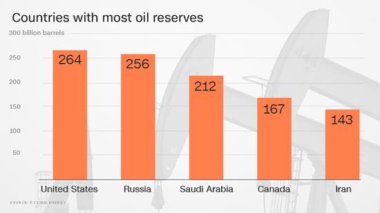 Rystad:美国石油储量世界第一 得州超过中国全