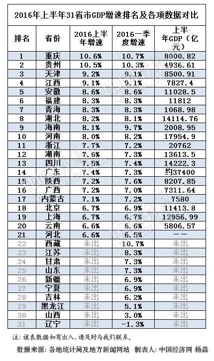 上海GDP增速比北京快_中国gdp增速图片