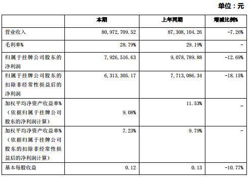 浩驰科技2015年营收8097万元 净利同比减少1