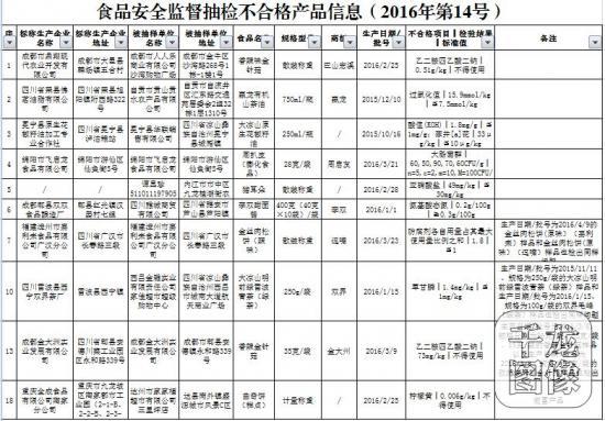 四川省食药监局:18批次食品抽检不合格 - 财经