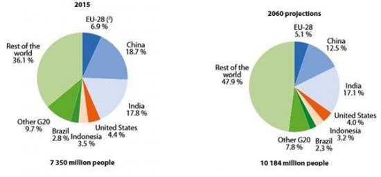 中国水资源占世界_亚洲占世界总人口比例