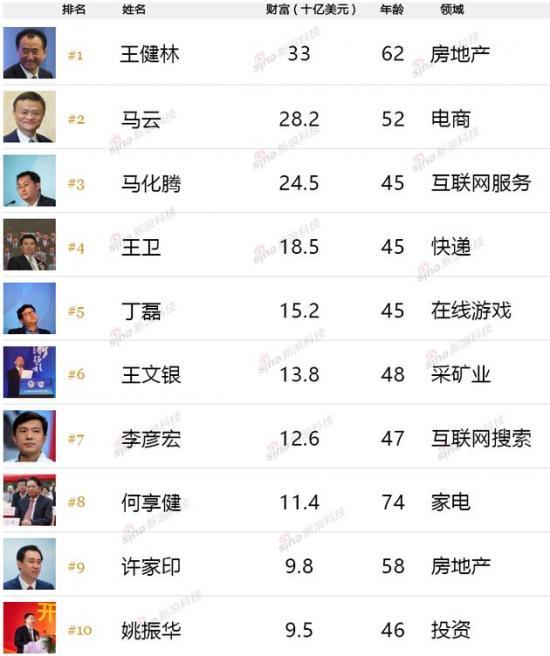 福布斯2016中国富豪排行榜公布:马云第二马化腾第三