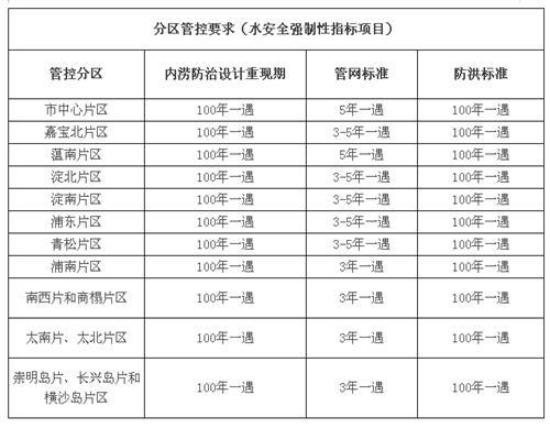 沪 海绵城市 专项规划公示 15个管控分区防洪标