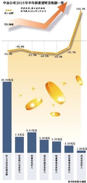 中金167亿并购中投 没落贵族的崛起? - 社会民