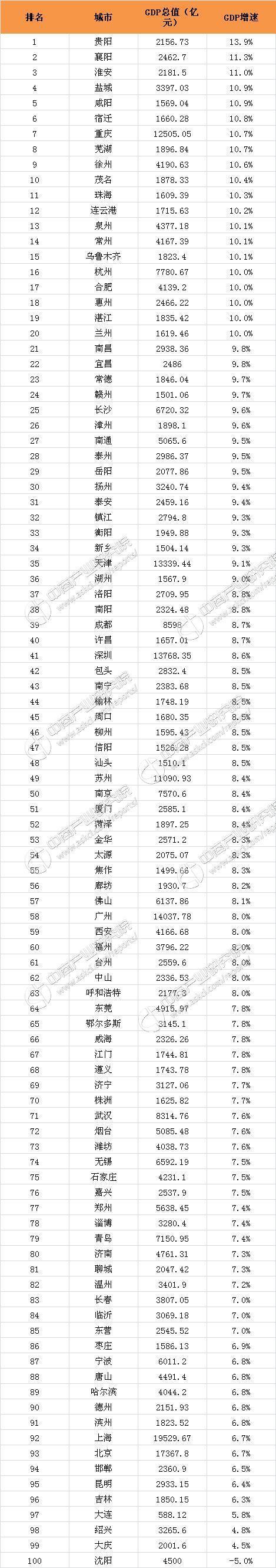 泰安2020年的城市GDP_山东“小而精”的城市,人口是泰安一半,GDP比泰安多100亿(2)