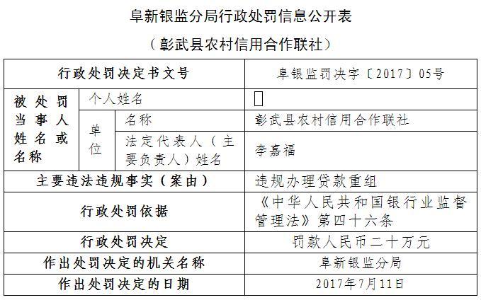 彰武县农信联社违规办理贷款重组被罚款20万元
