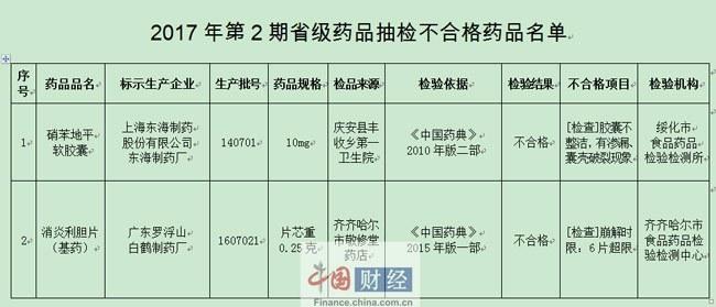 黑龙江食药监局：2批次药品抽检不合格