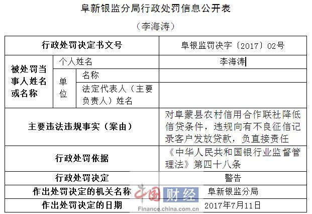 阜蒙县农村信用社因违规发放贷款被罚20万元