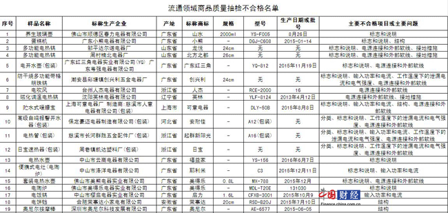 北京市工商局：52批次小家电抽检不合格 荣事达等上榜