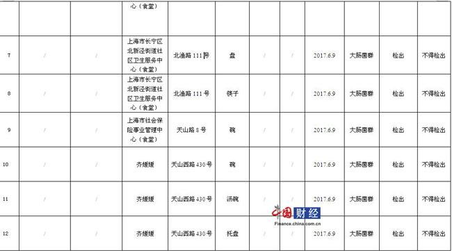 上海市长宁区：16批次食品抽检不合格 涉谷润餐饮等
