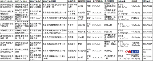 象山县市场监管局：13批次食品抽检不合格 涉龙江源酒业等