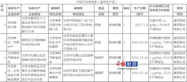 北京食药监局抽检：8批次食用农产品不合格 涉一涛水产等