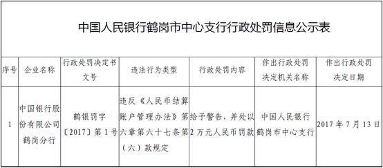 央行鹤岗今年首张罚单开出 中国银行违规被罚款