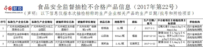 四川省3批次食品抽检不合格 涉广元市龙州园食品公司等