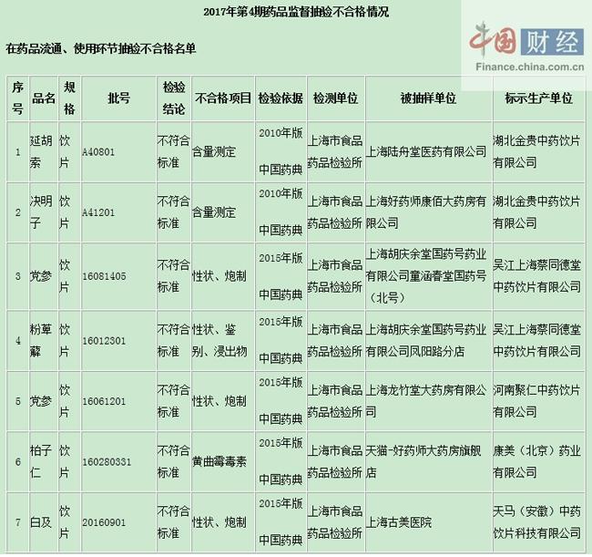 上海食药监局：7批次药品抽检不合格