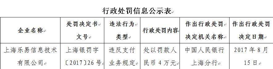 违反支付业务规定 上海乐易信息技术有限公司被罚4万元