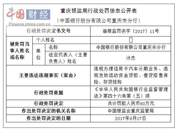 中国银行重庆分行因违规办理信用卡分期业务等被罚80万