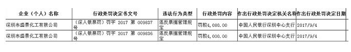 深圳市盛景化工有限公司违反票据管理规定被罚8千多