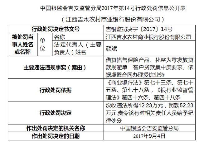 江西吉水农村商业银行因借贷搭售保险产品等被罚没64.46万元