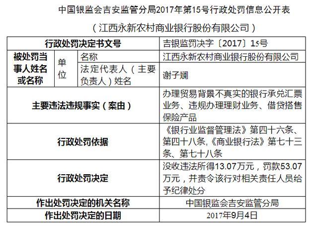 江西永新农村商业银行因违规办理理财业务等被罚没66.14万元
