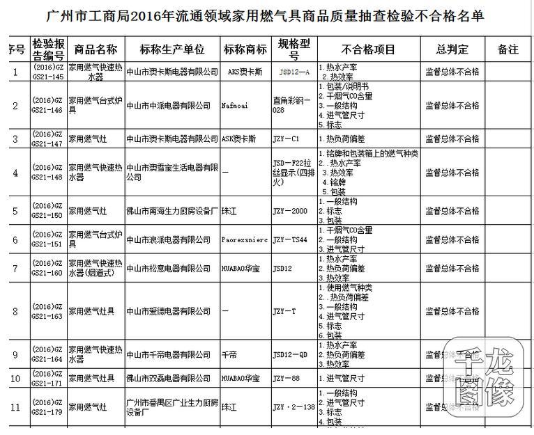 广州市工商局：22款家用燃气具抽检不合格