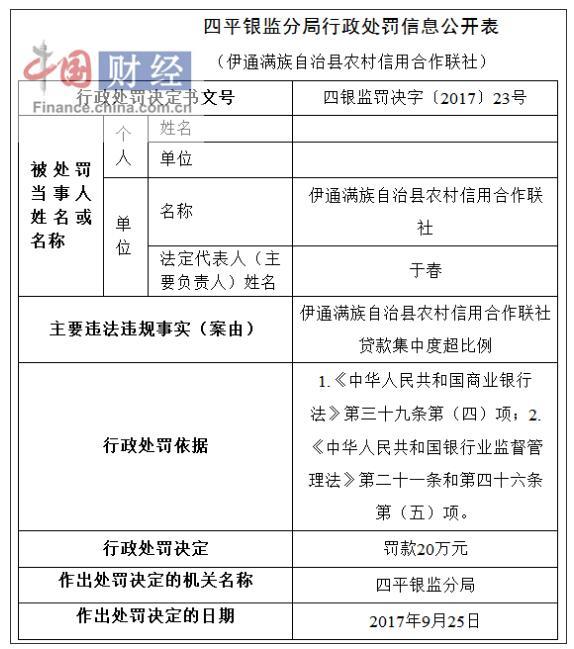 伊通满族自治县农村信用社因贷款集中度超比例被罚20万